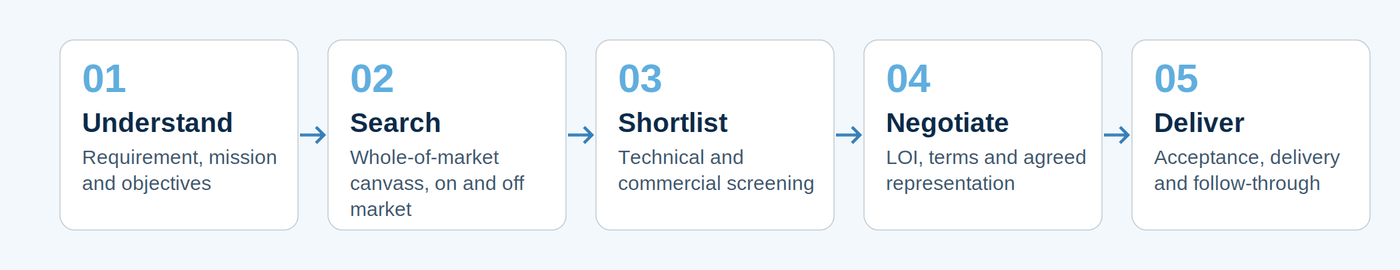 Engagement process: understand, search, shortlist, negotiate, deliver