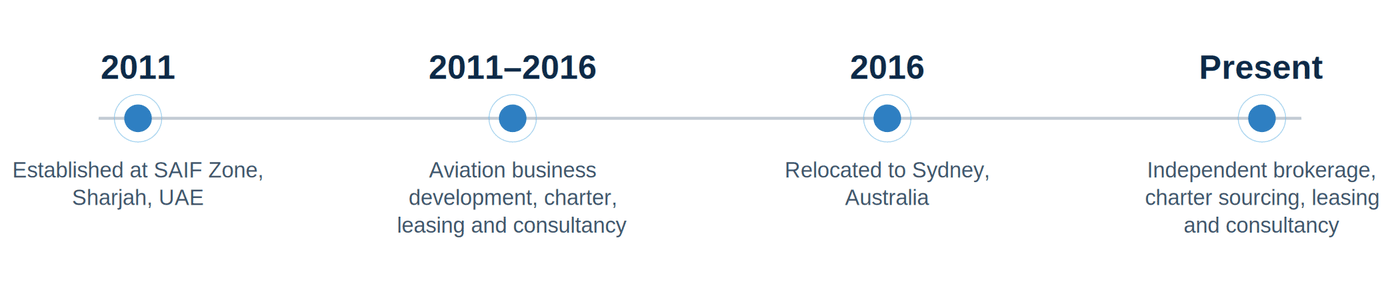 Company timeline: established 2011 at SAIF Zone Sharjah; 2011-2016 aviation business development; 2016 relocated to Sydney; present day independent brokerage and consultancy